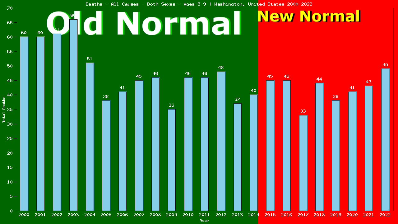 Graph showing Deaths - All Causes - Girls And Boys - Aged 5-9 | Washington, United-states